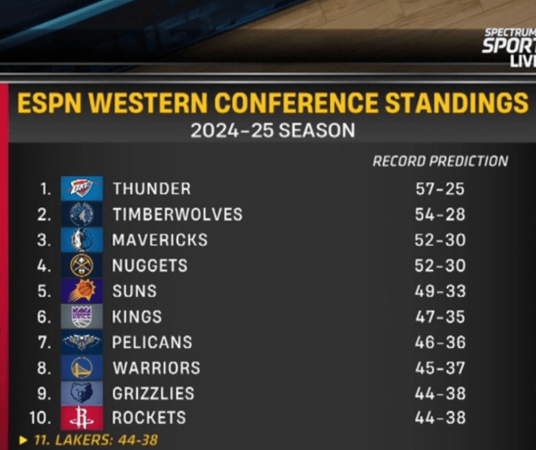 包含美媒预测:南区季后赛激烈,湖人或全胜称王的词条 包含美媒预测:南区季后赛激烈,湖人或全胜称王的词条