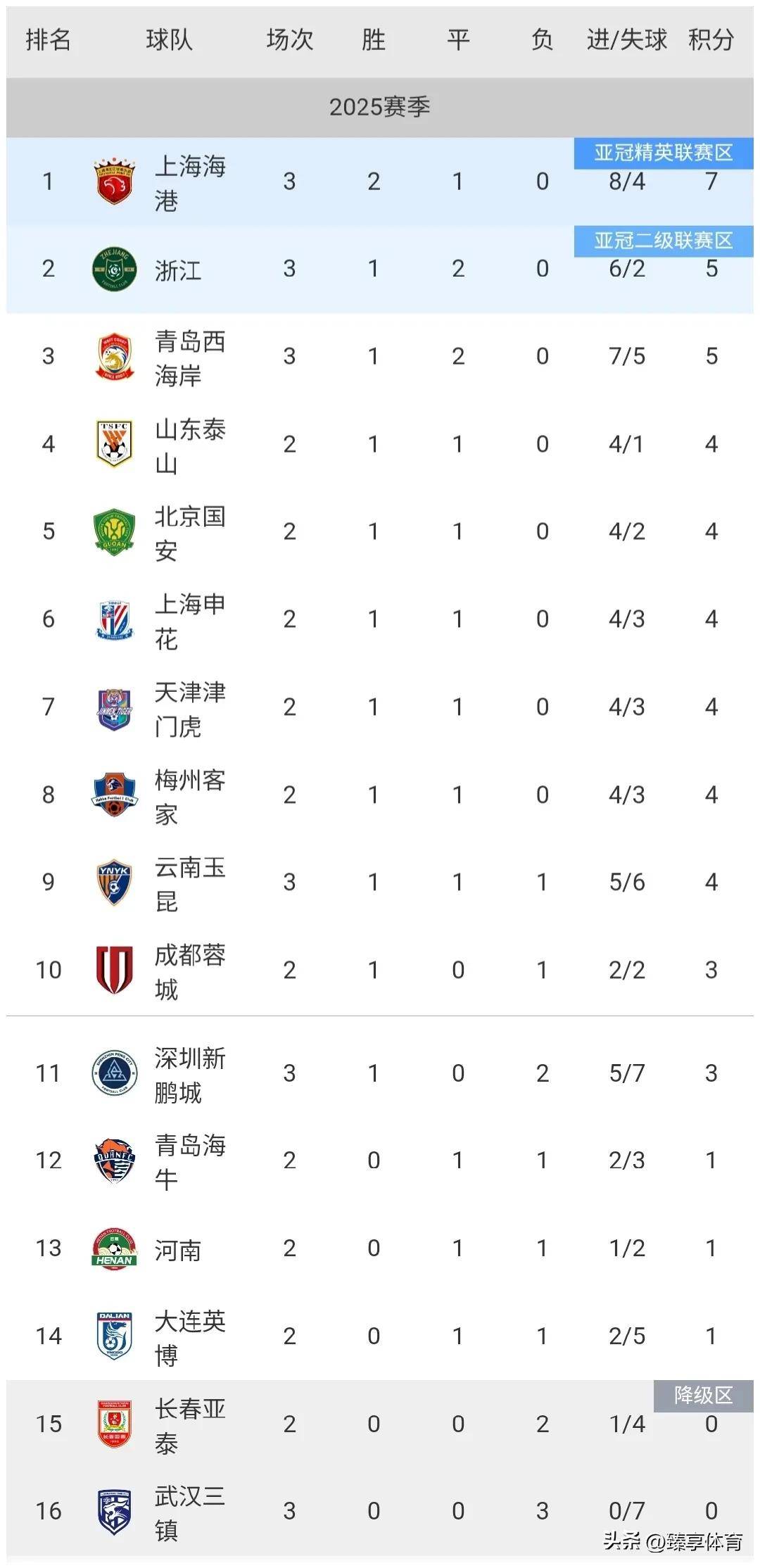 中超球队斩获胜利积分榜稳居前列