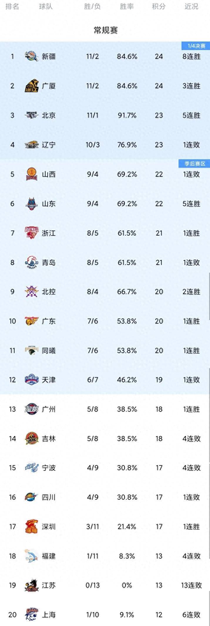 广厦男篮稳居积分榜前列,球队整体实力显著提升的简单介绍 广厦男篮稳居积分榜前列,球队整体实力显著提升的简单介绍