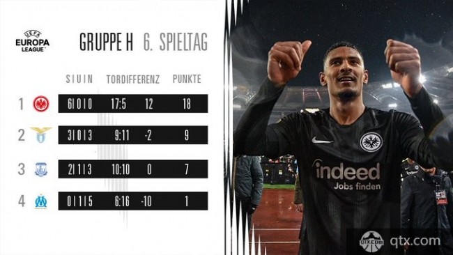 法兰克福连胜之旅阻滞，遭遇止步