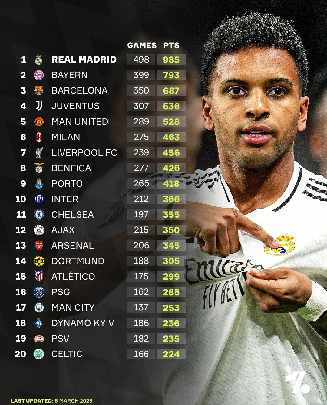 皇马战胜强敌,巩固积分榜前三位置的简单介绍 皇马战胜强敌,巩固积分榜前三位置的简单介绍