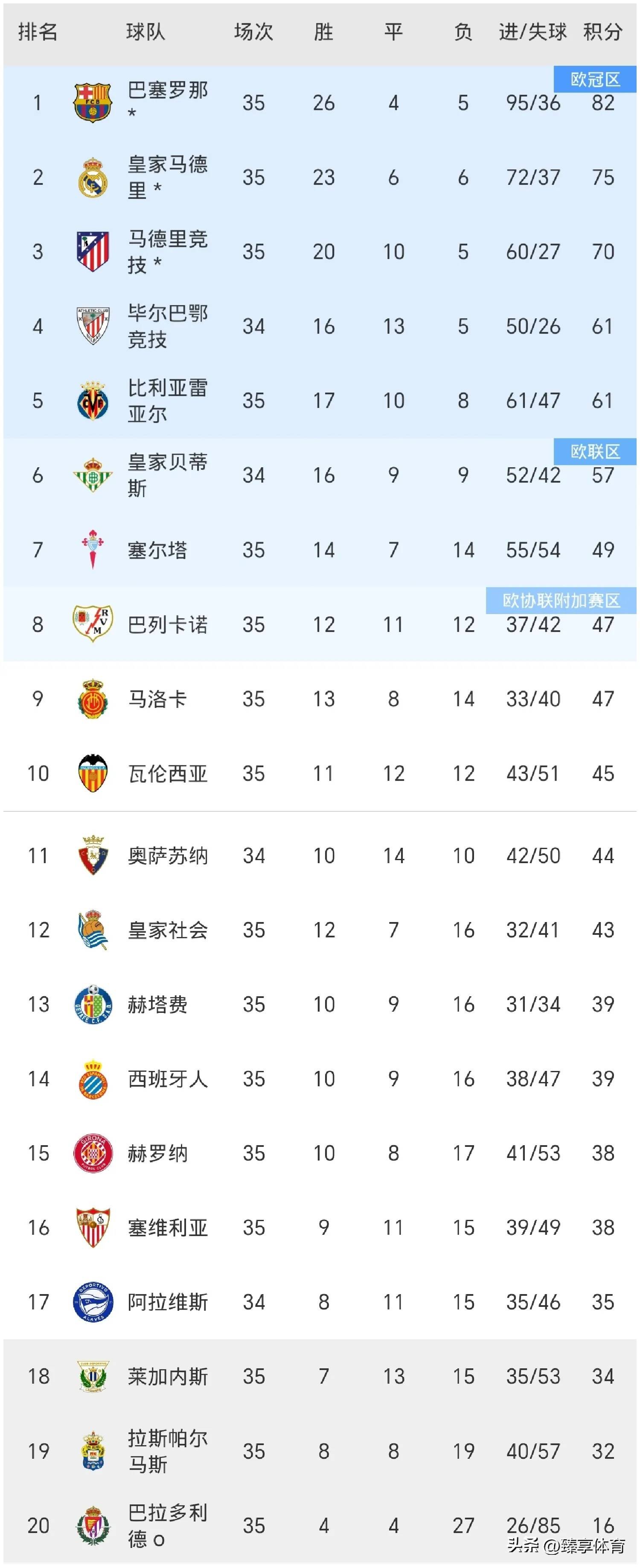 开云体育官网-皇马大胜皇家社会，登顶西甲积分榜